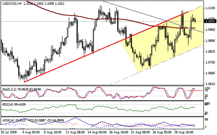 التحليل اليومي للعملات - الرسم البياني لزوج الدولار الكندي مقابل الدولار
